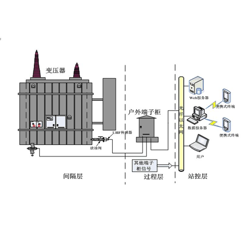 變壓器在線監(jiān)測系統(tǒng)